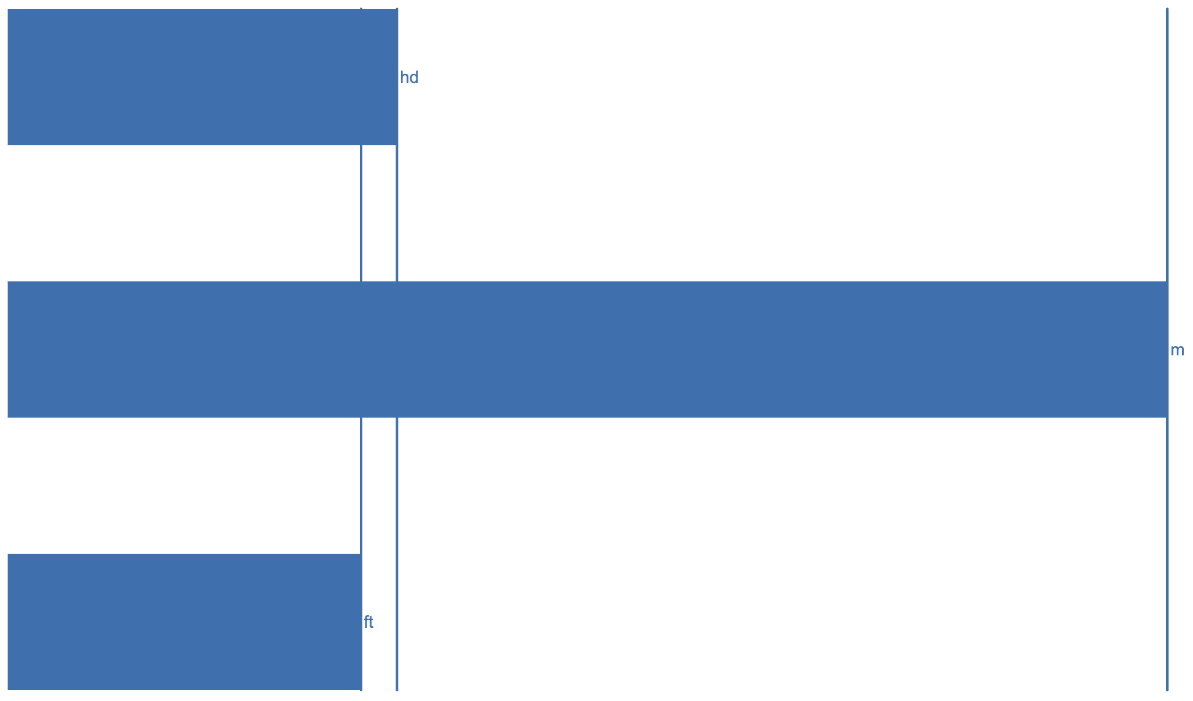 [IMAGE] a comparison between a foot, a meter, and a hd