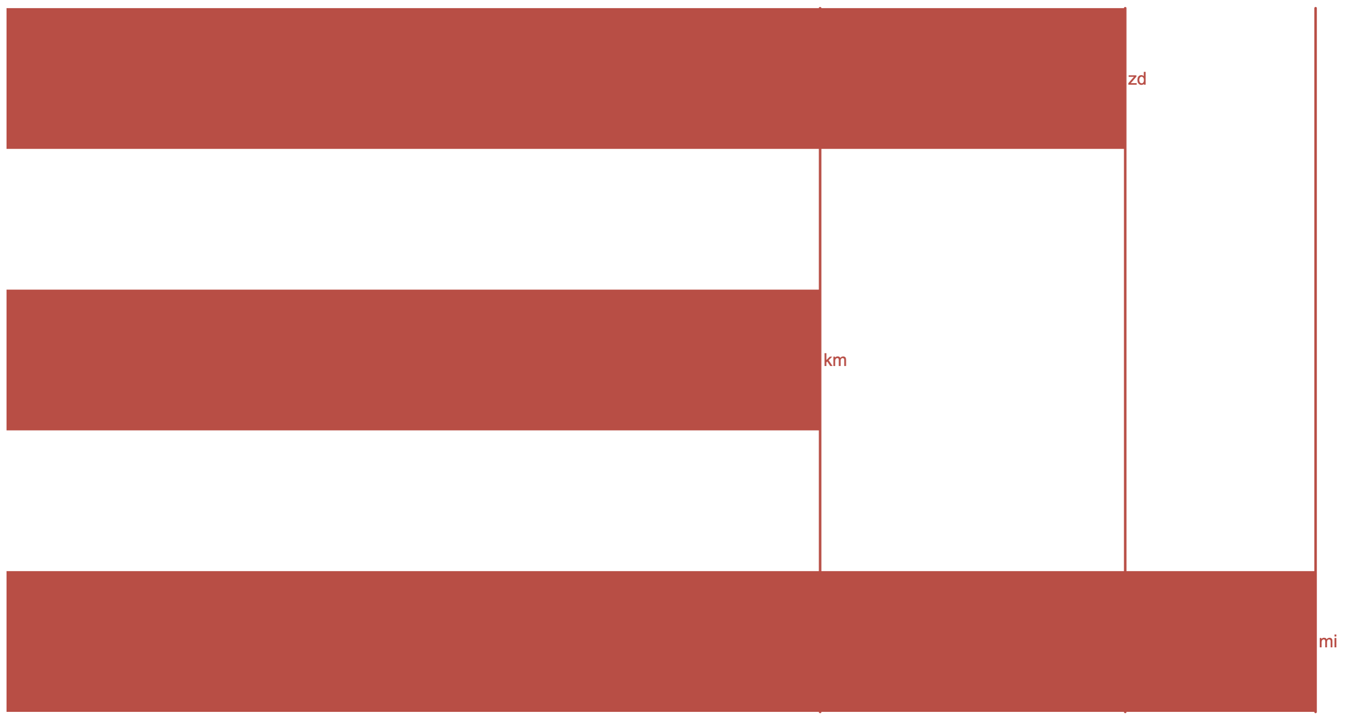 [IMAGE] a comparison between a mile, a kilo-meter, and a zd
